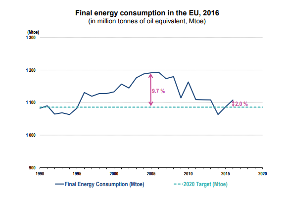 consumo energia final UE 2016