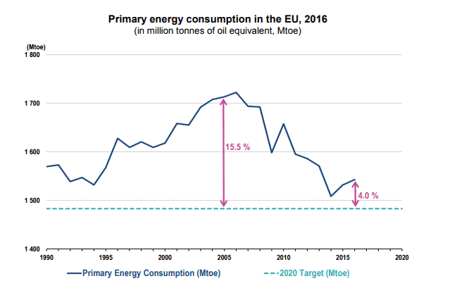 Consumo de energía primaria UE en 2016